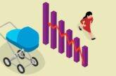 Denatalità. Nel 2080, 45 milioni di italiani. In prospettiva, più le coppie senza figli di quelle con