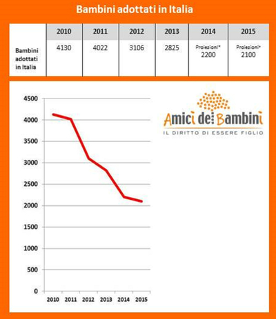 adozioni bilancio 2015