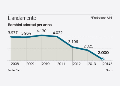 adozioni-grafico