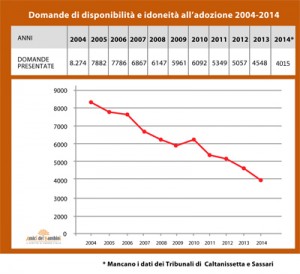grafico-domande-disponibilita-2004-2014_piccolo